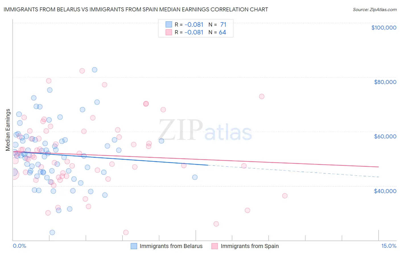 Immigrants from Belarus vs Immigrants from Spain Median Earnings