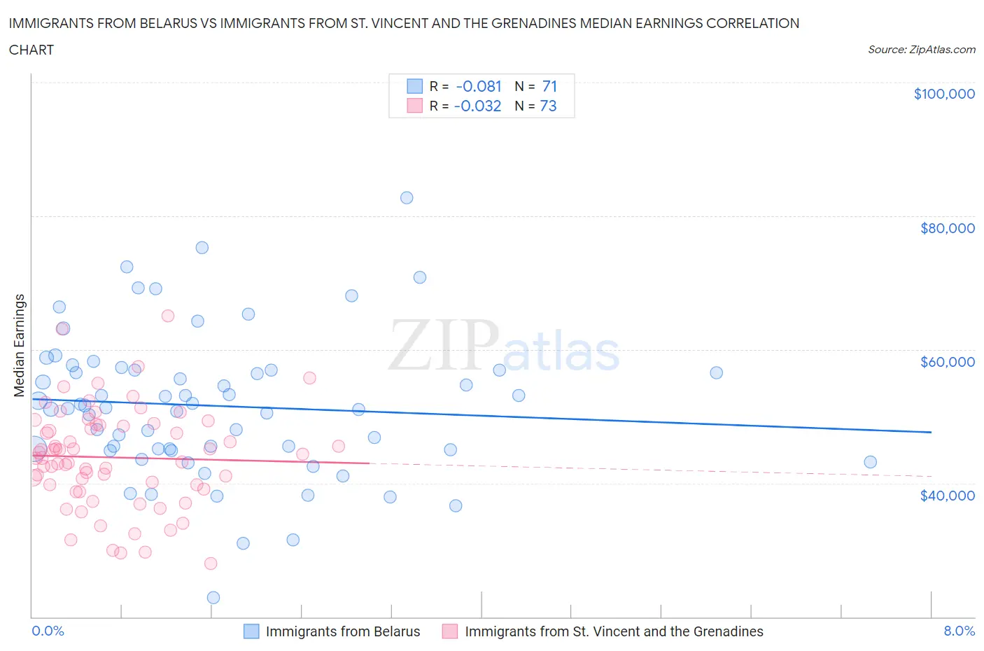 Immigrants from Belarus vs Immigrants from St. Vincent and the Grenadines Median Earnings