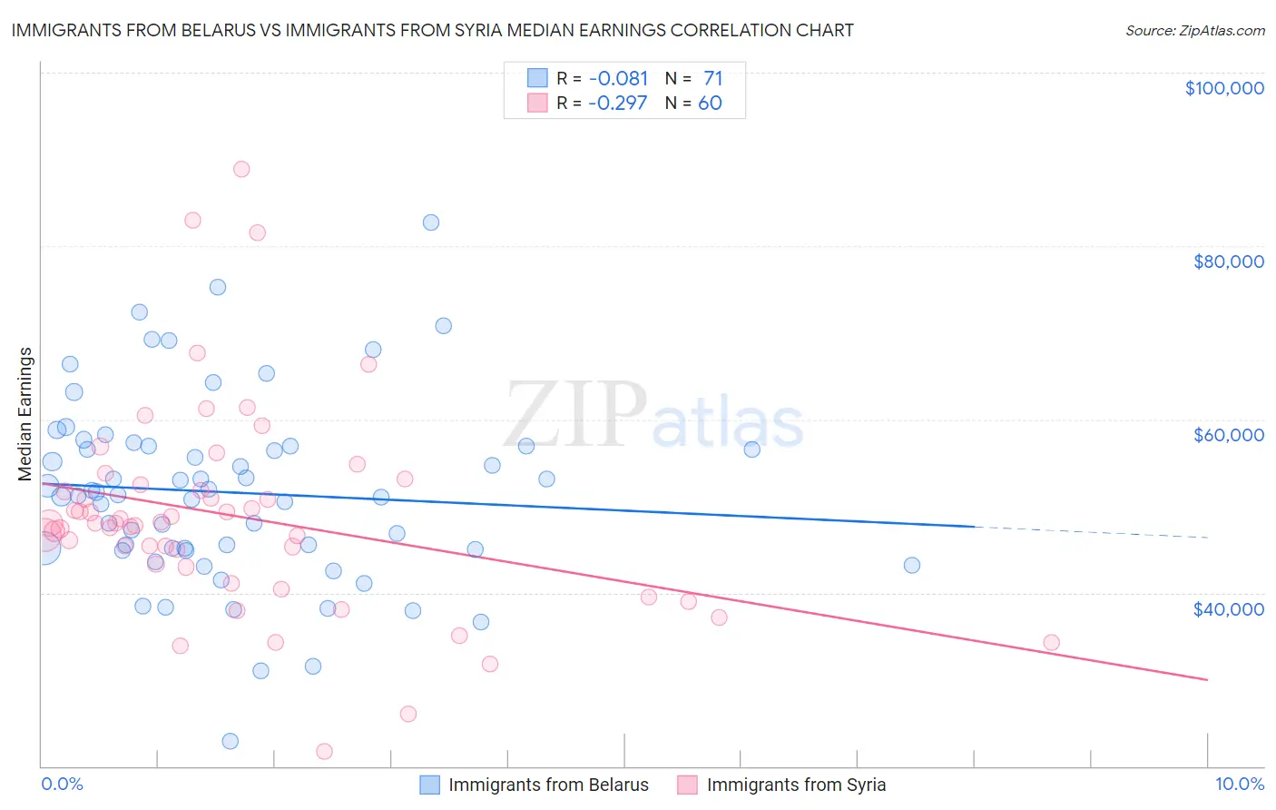 Immigrants from Belarus vs Immigrants from Syria Median Earnings