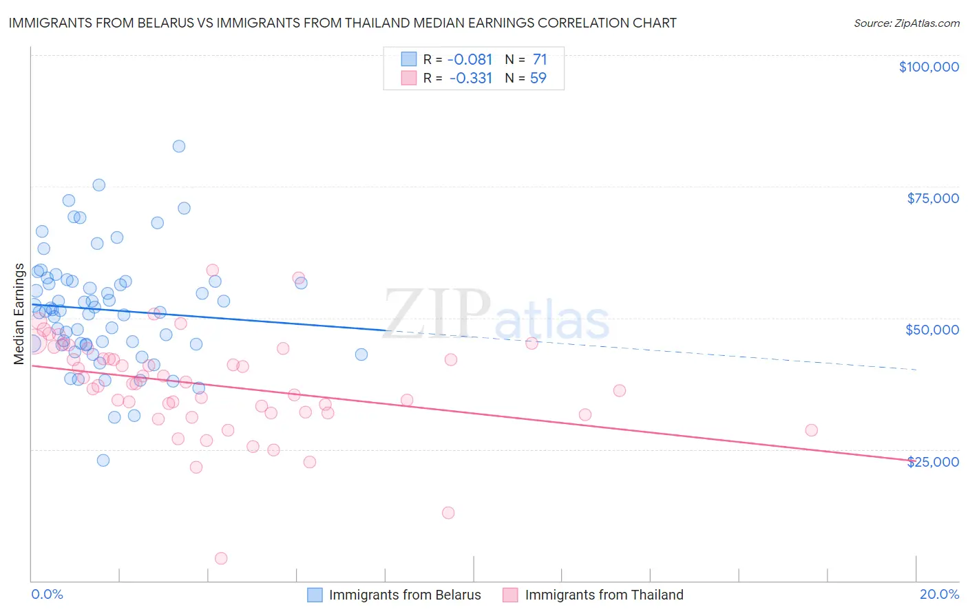 Immigrants from Belarus vs Immigrants from Thailand Median Earnings