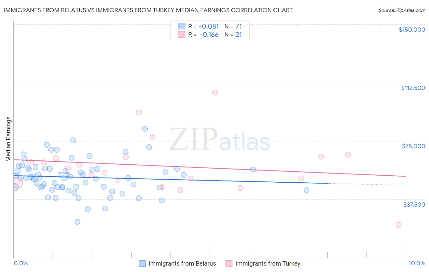 Immigrants from Belarus vs Immigrants from Turkey Median Earnings