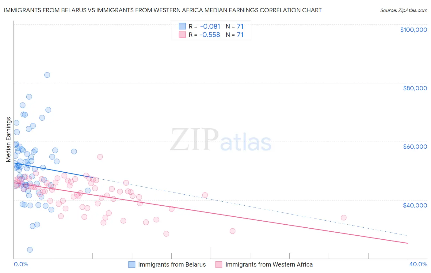 Immigrants from Belarus vs Immigrants from Western Africa Median Earnings