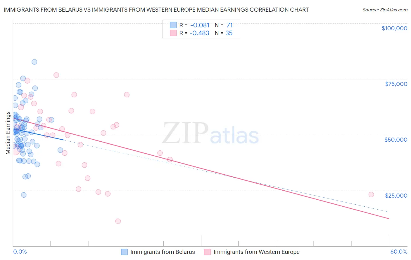 Immigrants from Belarus vs Immigrants from Western Europe Median Earnings