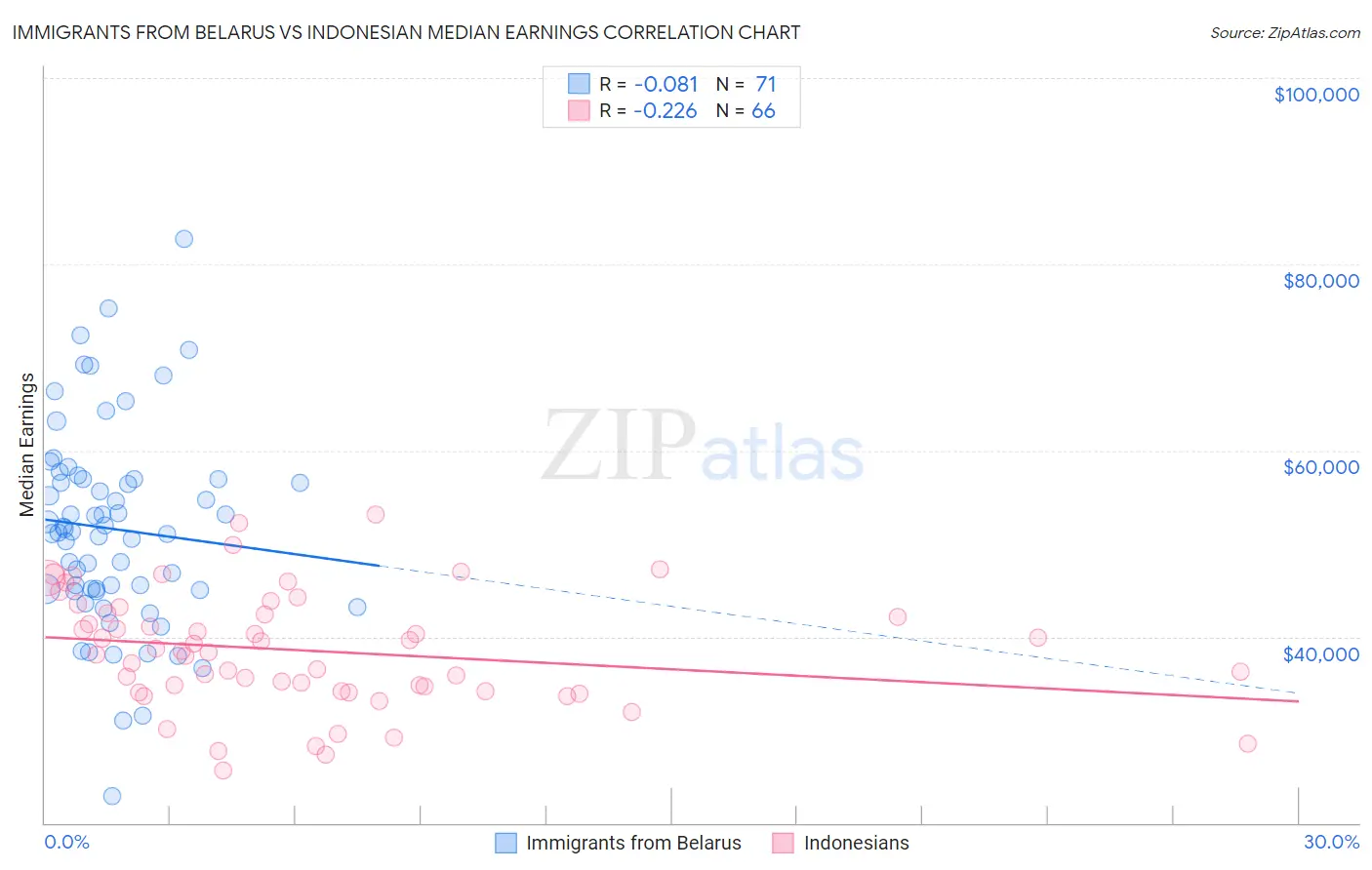 Immigrants from Belarus vs Indonesian Median Earnings