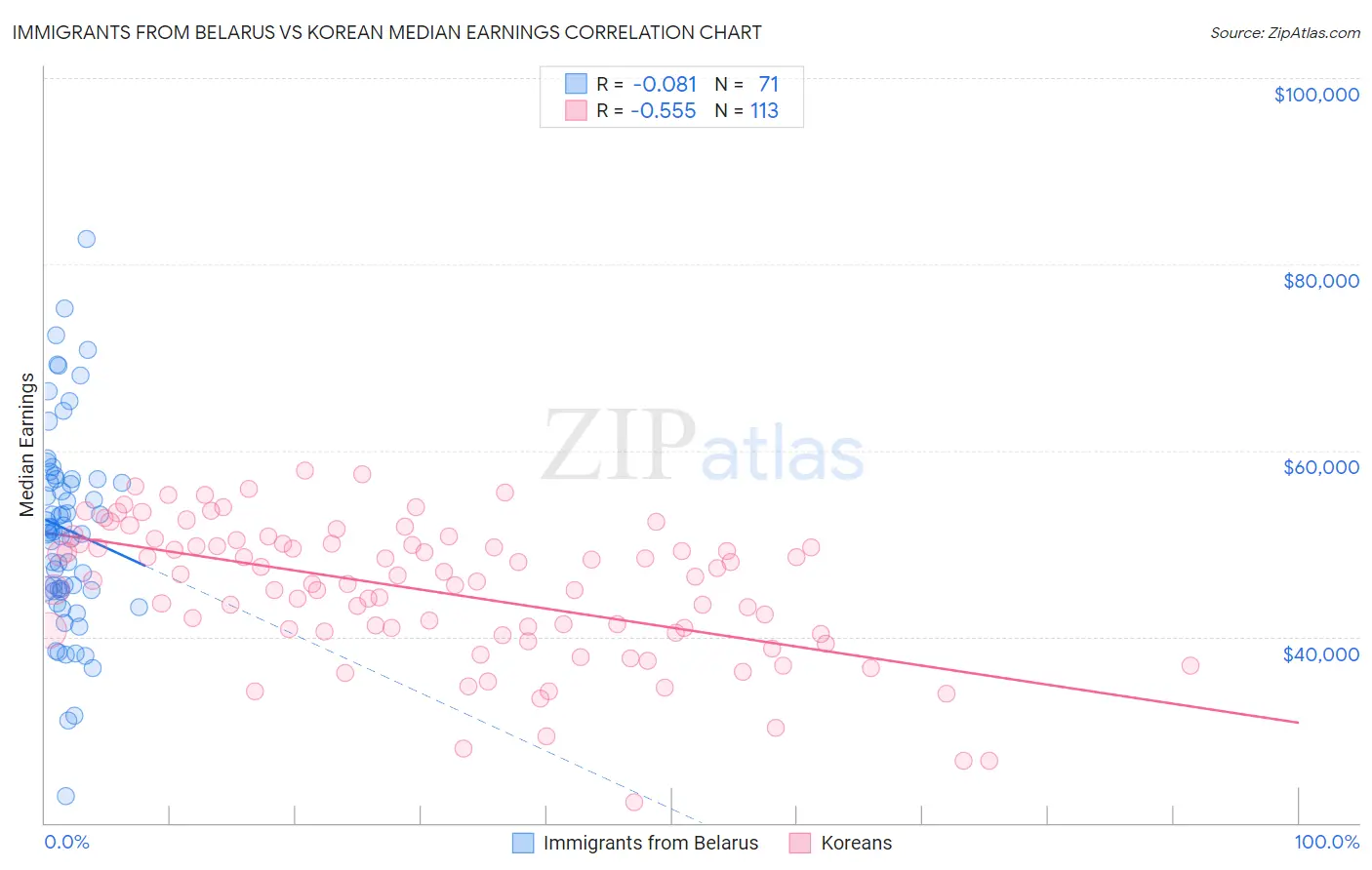 Immigrants from Belarus vs Korean Median Earnings