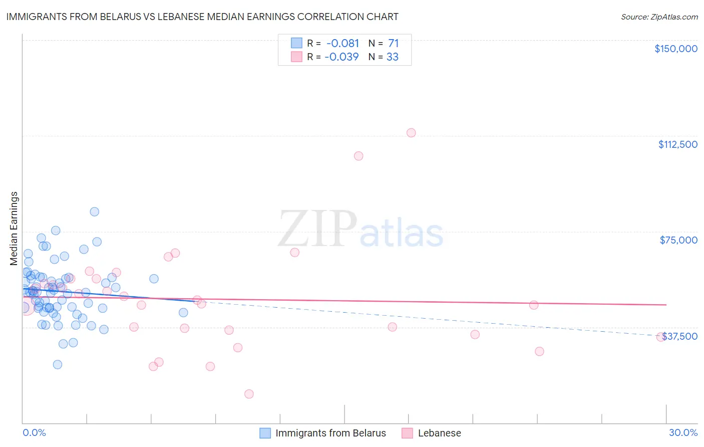 Immigrants from Belarus vs Lebanese Median Earnings