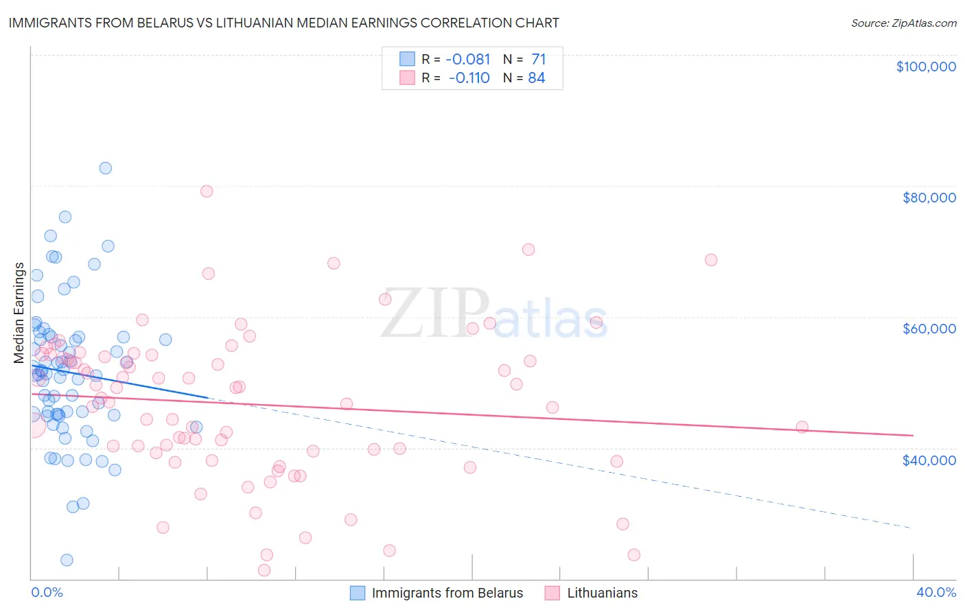 Immigrants from Belarus vs Lithuanian Median Earnings