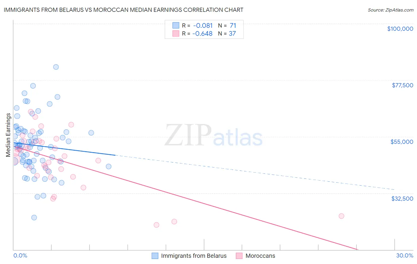 Immigrants from Belarus vs Moroccan Median Earnings