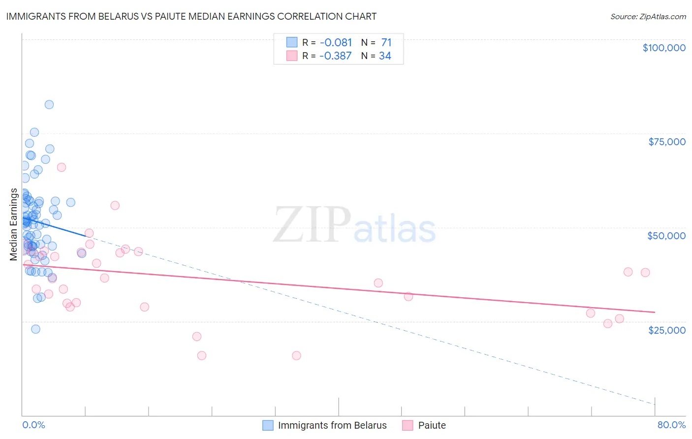 Immigrants from Belarus vs Paiute Median Earnings