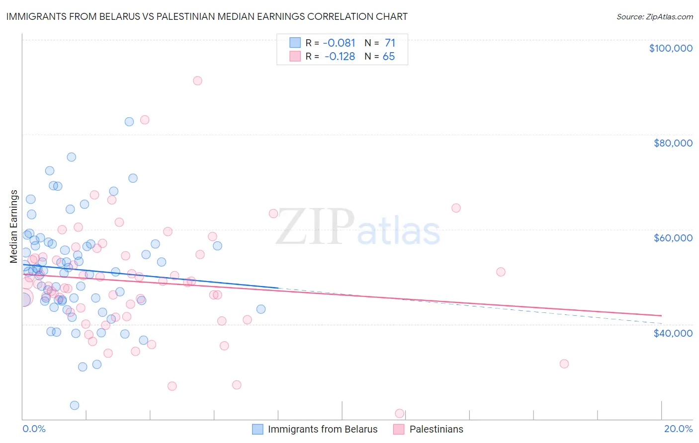 Immigrants from Belarus vs Palestinian Median Earnings