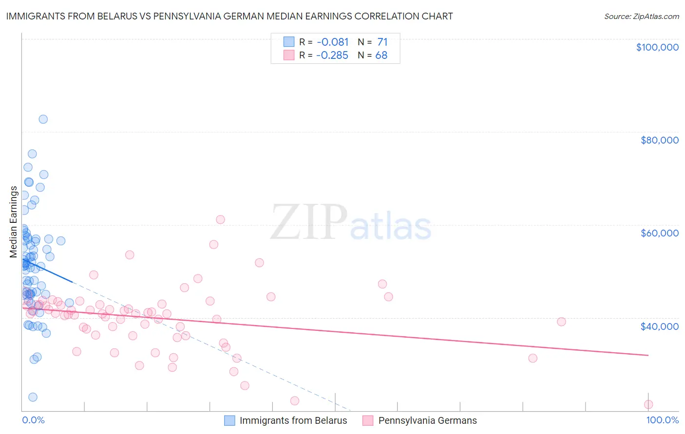 Immigrants from Belarus vs Pennsylvania German Median Earnings