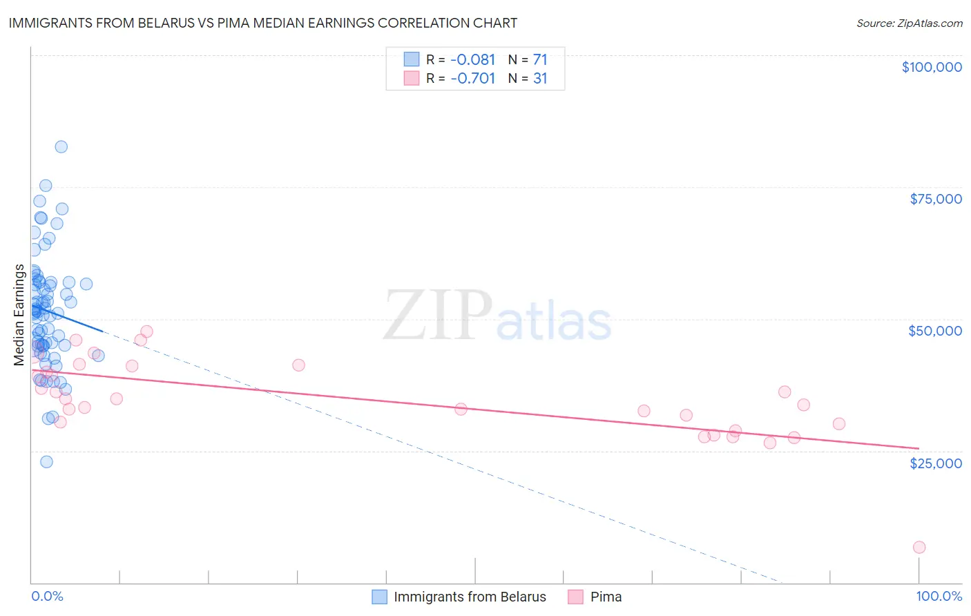 Immigrants from Belarus vs Pima Median Earnings