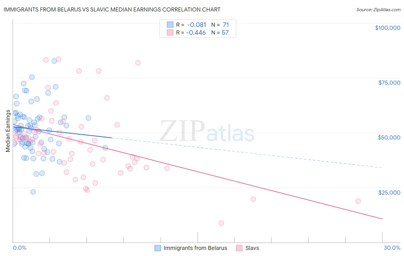 Immigrants from Belarus vs Slavic Median Earnings