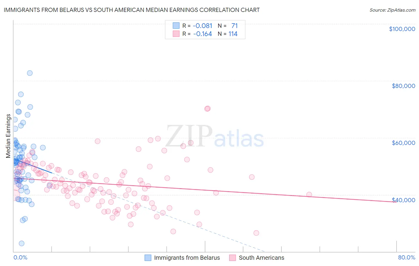 Immigrants from Belarus vs South American Median Earnings