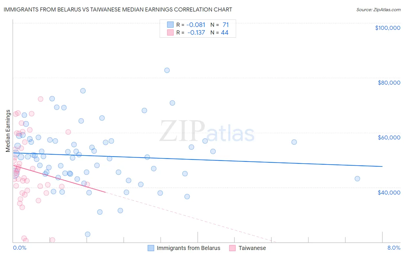 Immigrants from Belarus vs Taiwanese Median Earnings