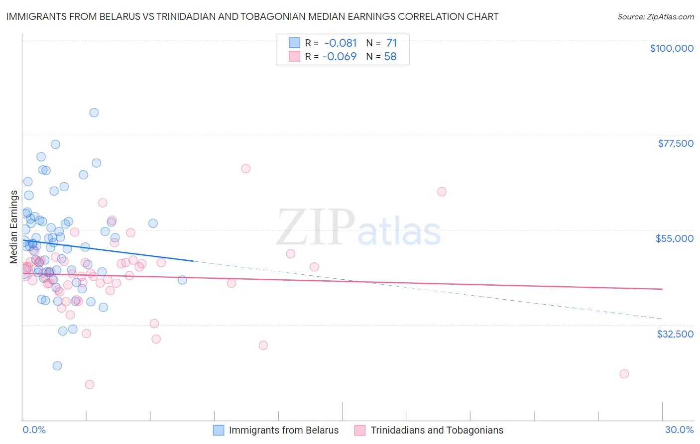 Immigrants from Belarus vs Trinidadian and Tobagonian Median Earnings