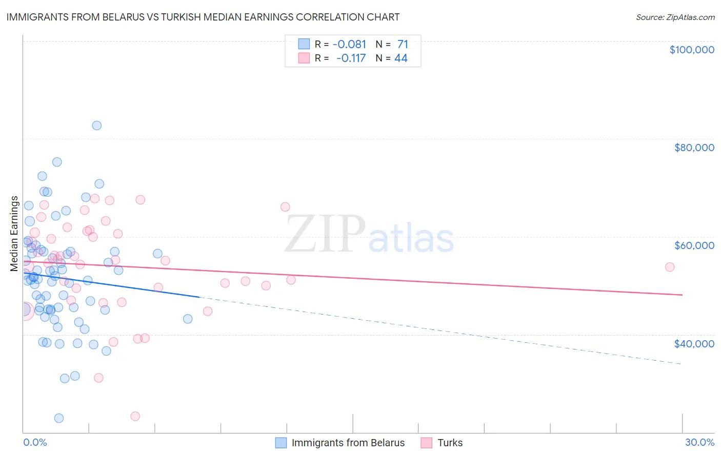 Immigrants from Belarus vs Turkish Median Earnings