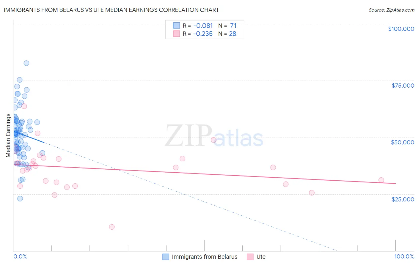 Immigrants from Belarus vs Ute Median Earnings