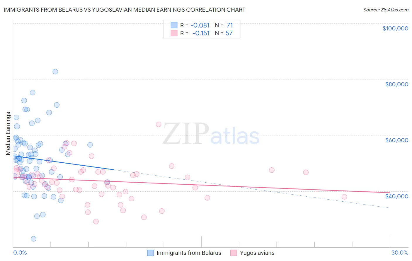 Immigrants from Belarus vs Yugoslavian Median Earnings