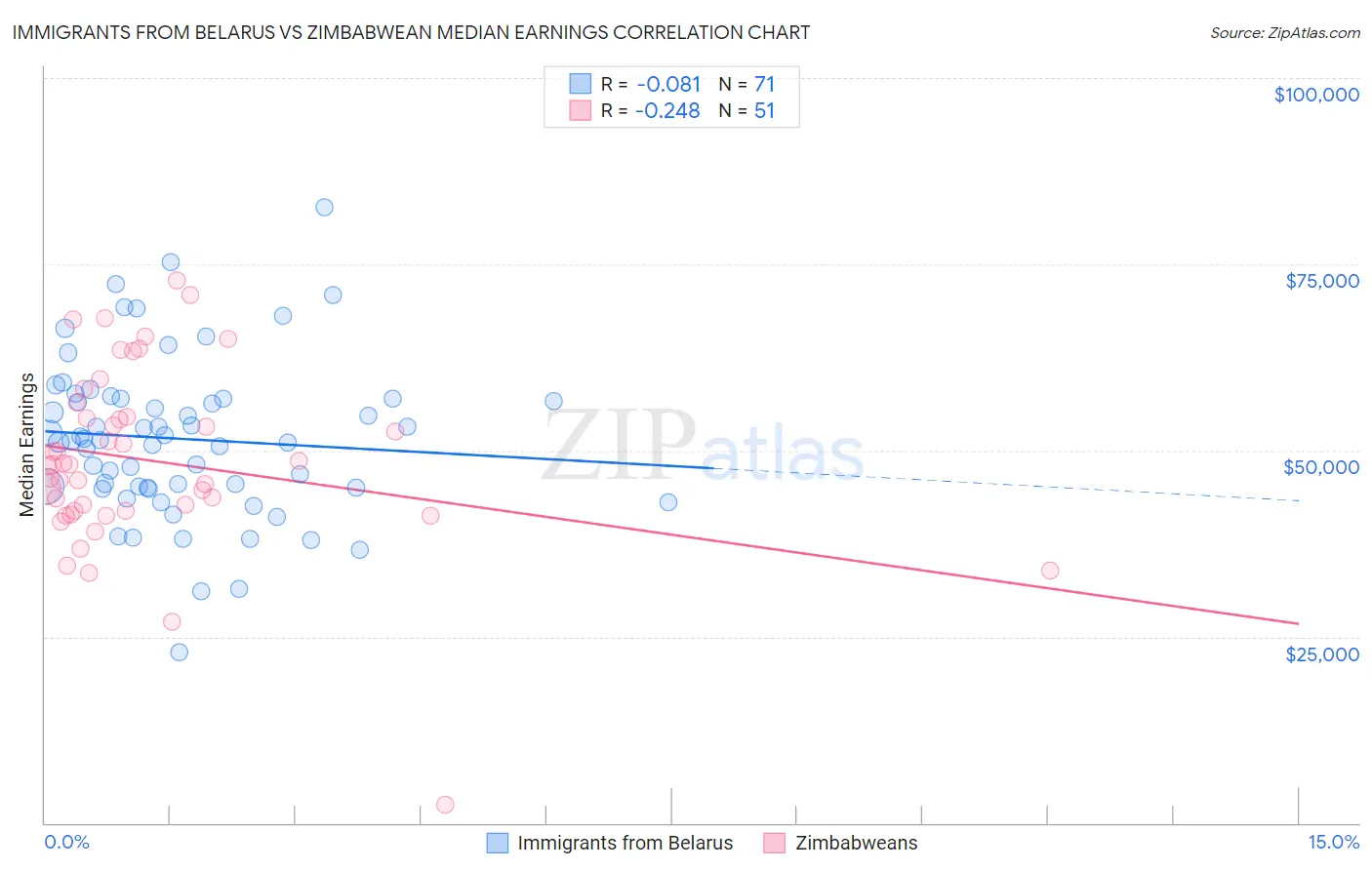 Immigrants from Belarus vs Zimbabwean Median Earnings