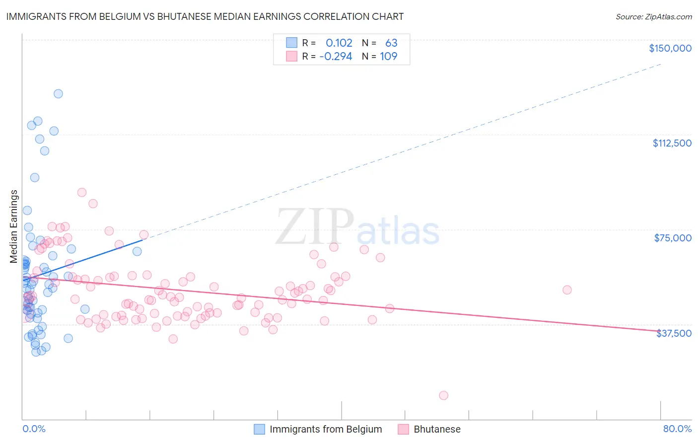 Immigrants from Belgium vs Bhutanese Median Earnings