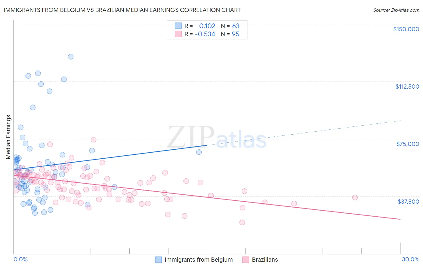 Immigrants from Belgium vs Brazilian Median Earnings