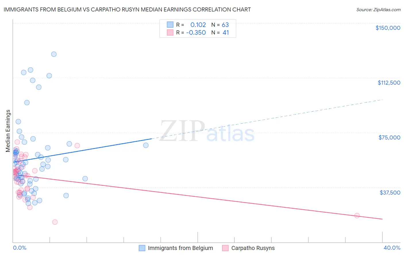 Immigrants from Belgium vs Carpatho Rusyn Median Earnings