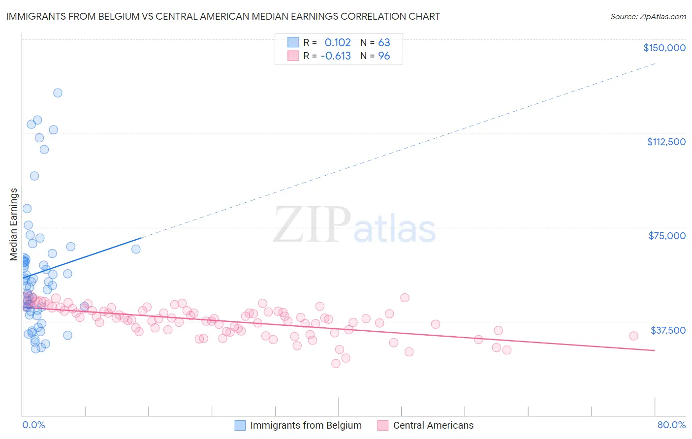 Immigrants from Belgium vs Central American Median Earnings