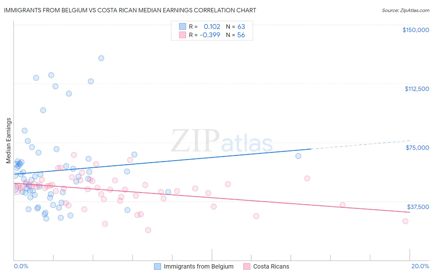 Immigrants from Belgium vs Costa Rican Median Earnings
