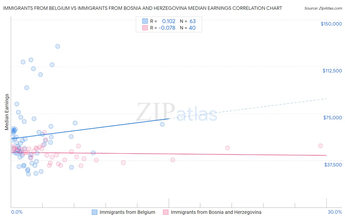 Immigrants from Belgium vs Immigrants from Bosnia and Herzegovina Median Earnings