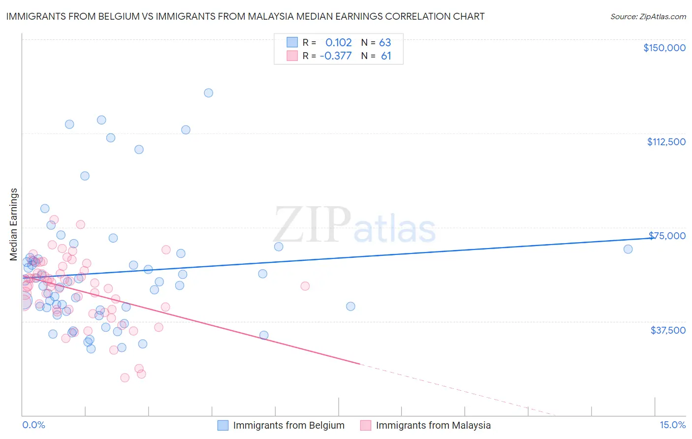 Immigrants from Belgium vs Immigrants from Malaysia Median Earnings