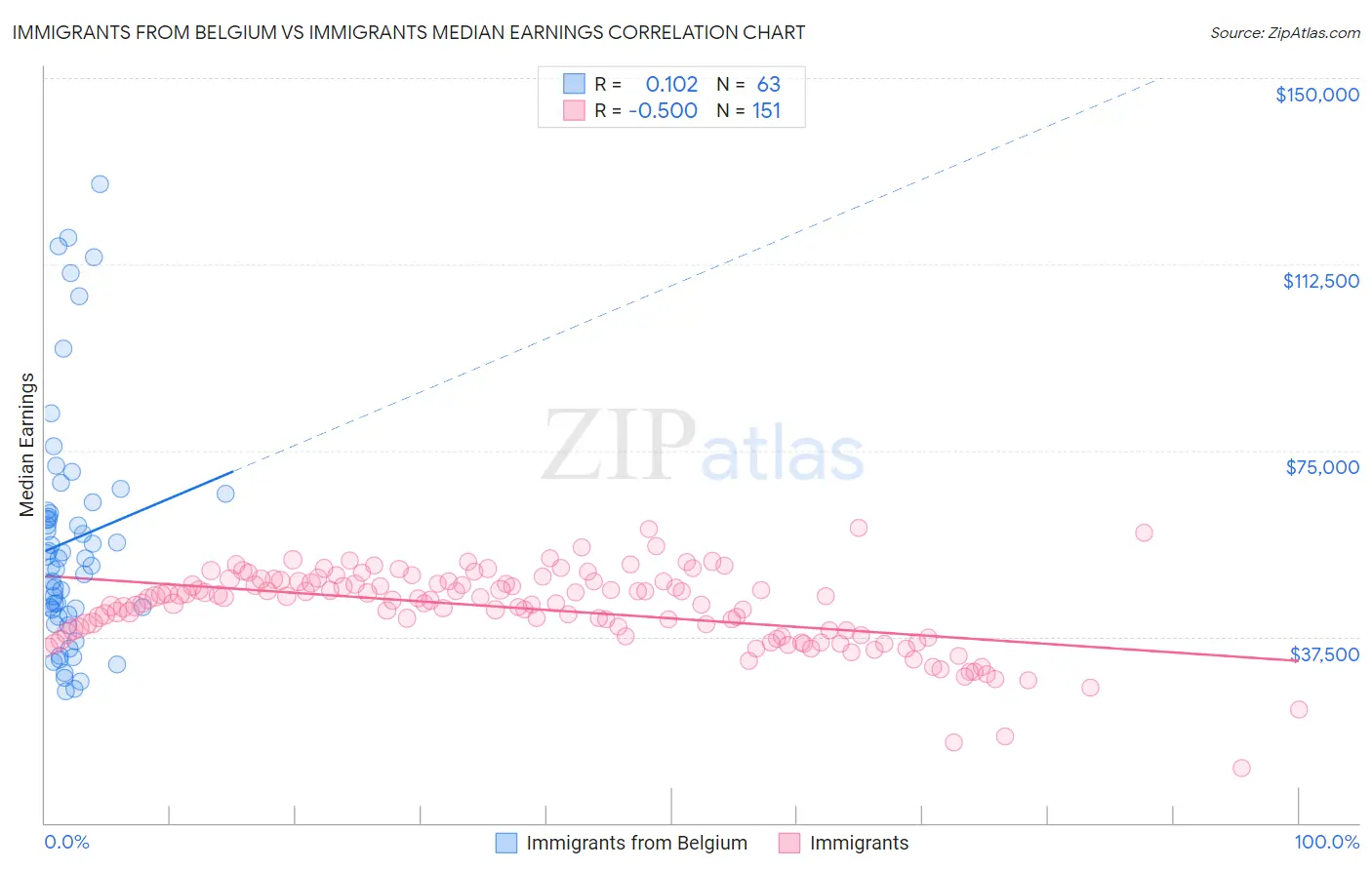 Immigrants from Belgium vs Immigrants Median Earnings