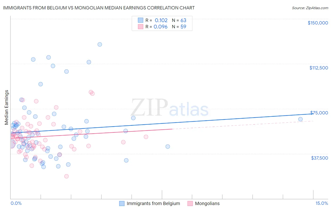 Immigrants from Belgium vs Mongolian Median Earnings