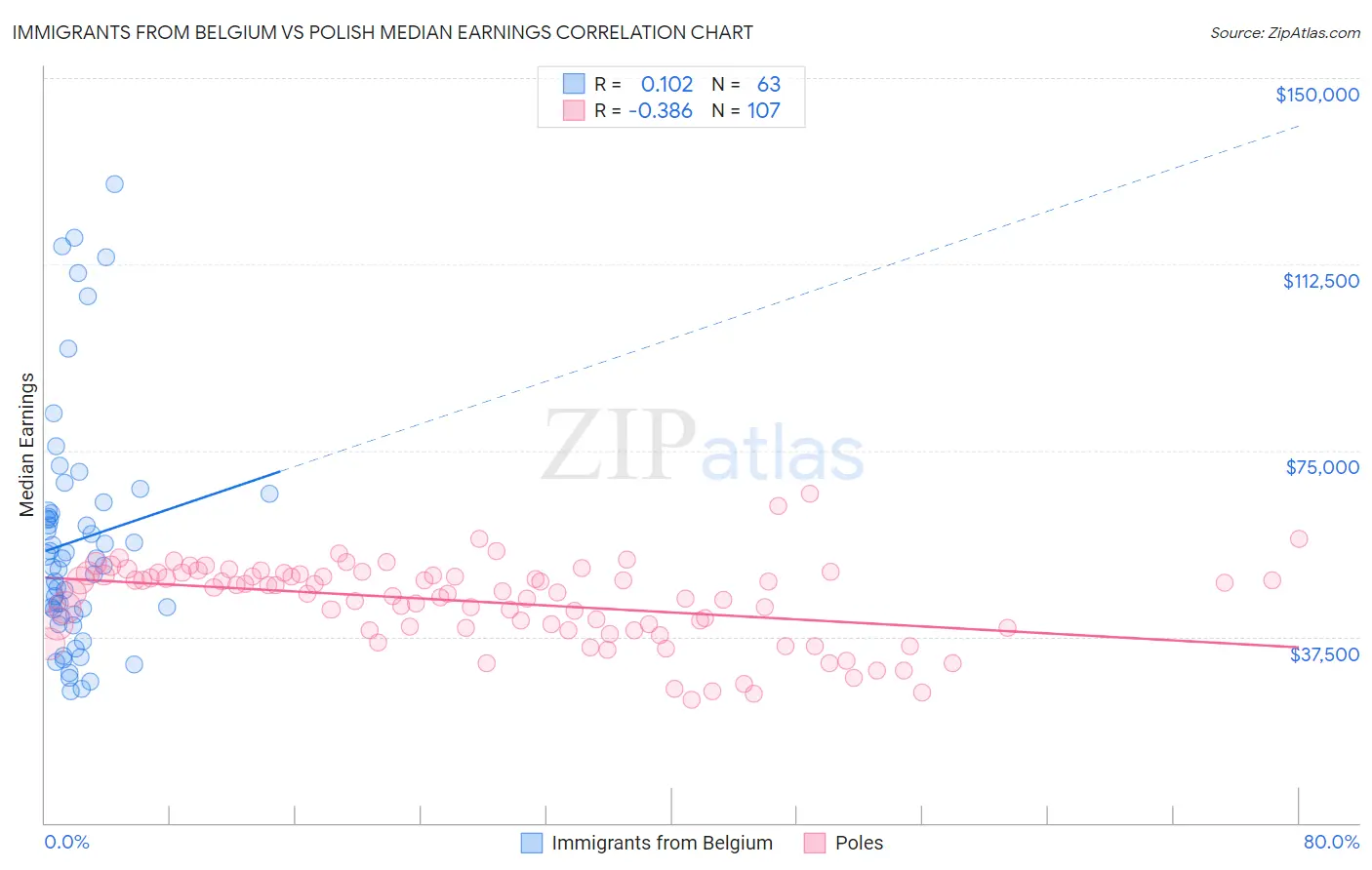 Immigrants from Belgium vs Polish Median Earnings