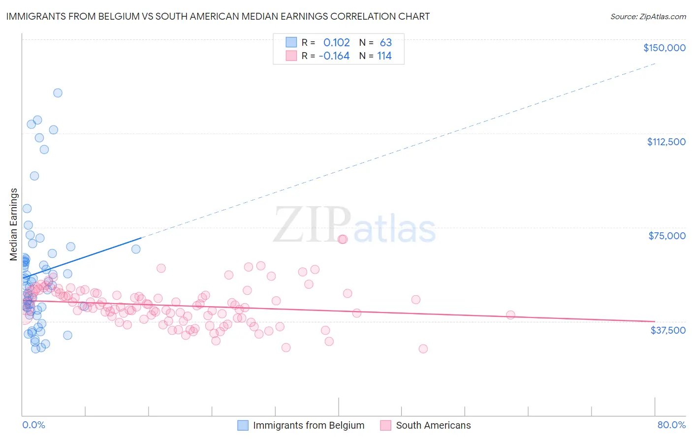 Immigrants from Belgium vs South American Median Earnings
