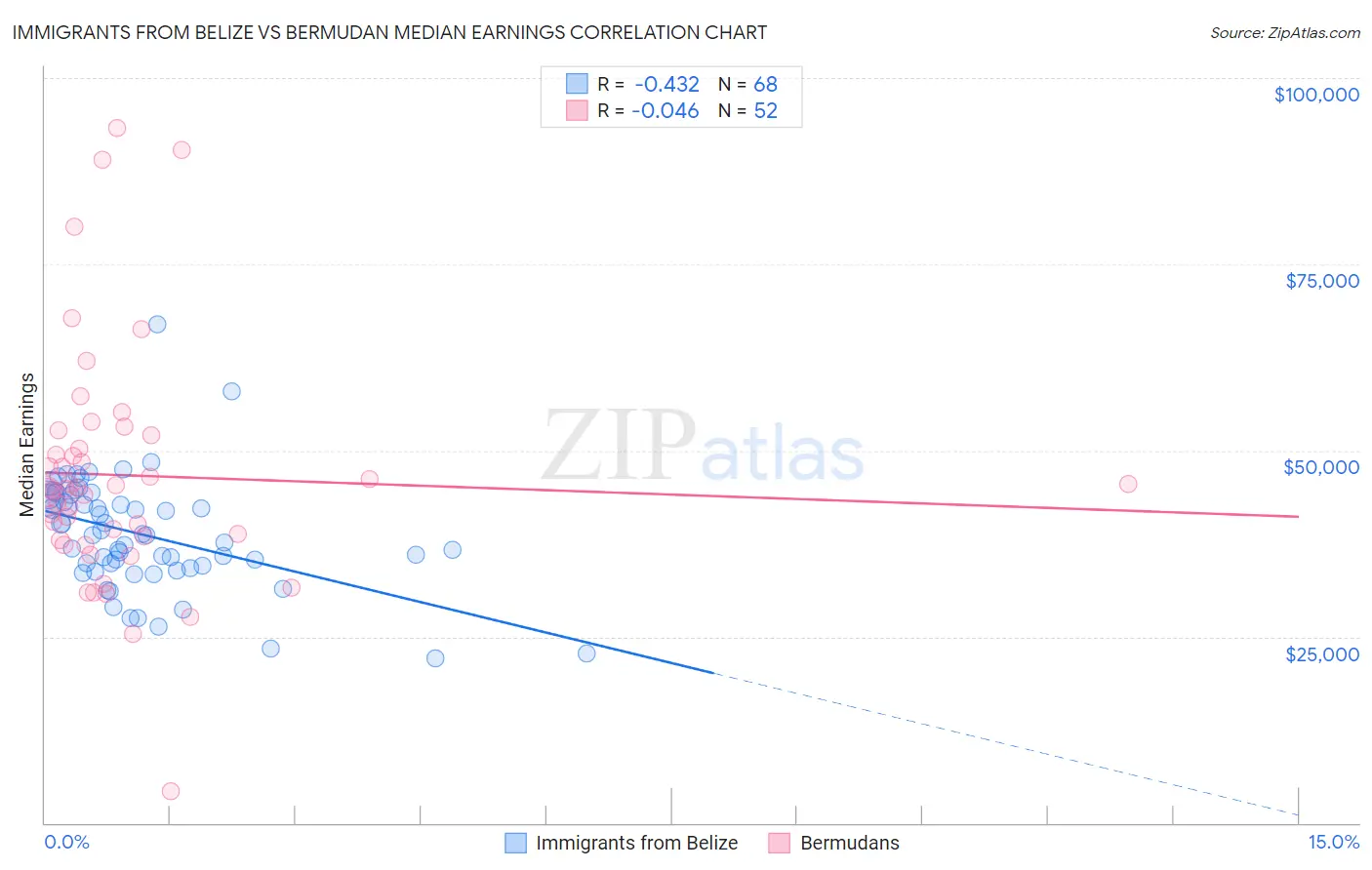 Immigrants from Belize vs Bermudan Median Earnings