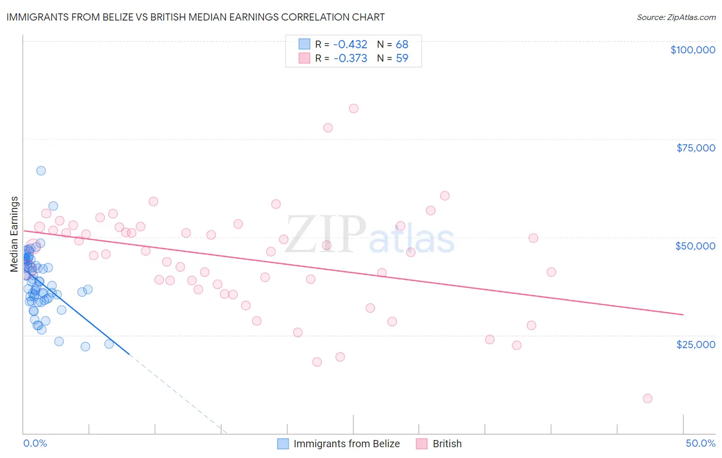 Immigrants from Belize vs British Median Earnings