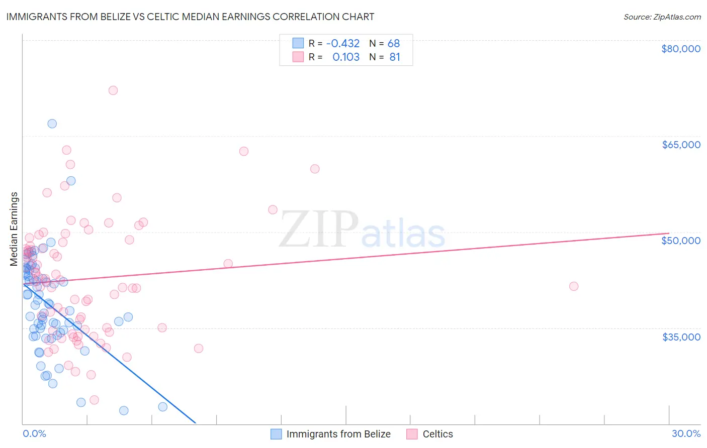 Immigrants from Belize vs Celtic Median Earnings