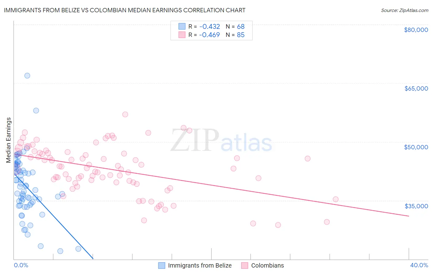 Immigrants from Belize vs Colombian Median Earnings