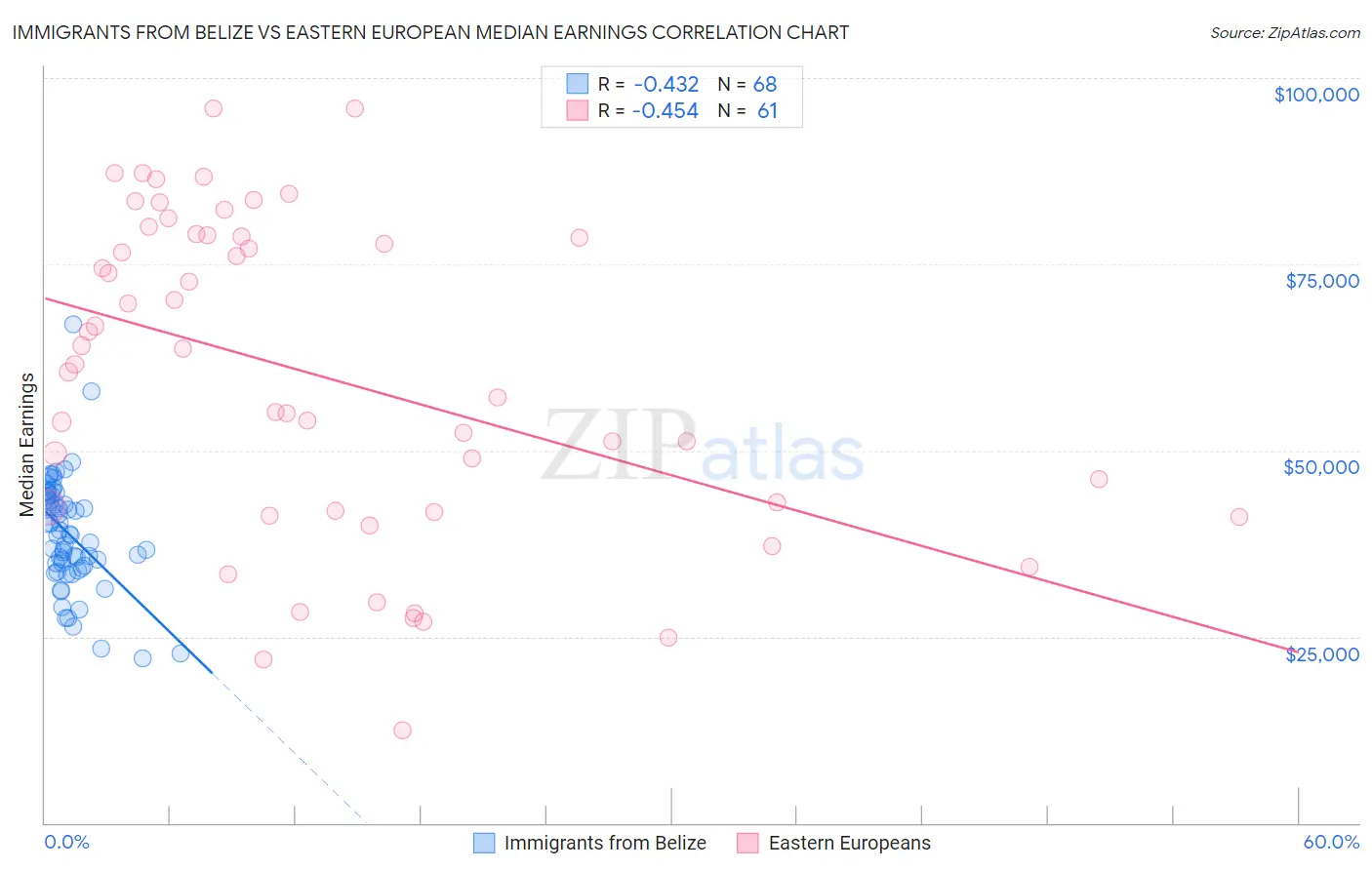 Immigrants from Belize vs Eastern European Median Earnings