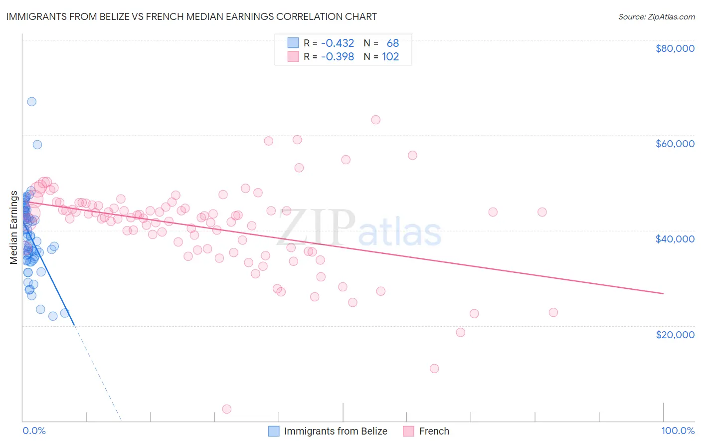 Immigrants from Belize vs French Median Earnings