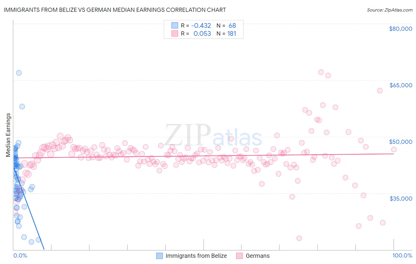 Immigrants from Belize vs German Median Earnings