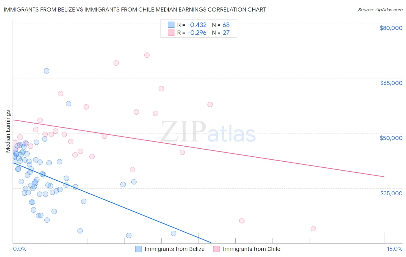 Immigrants from Belize vs Immigrants from Chile Median Earnings