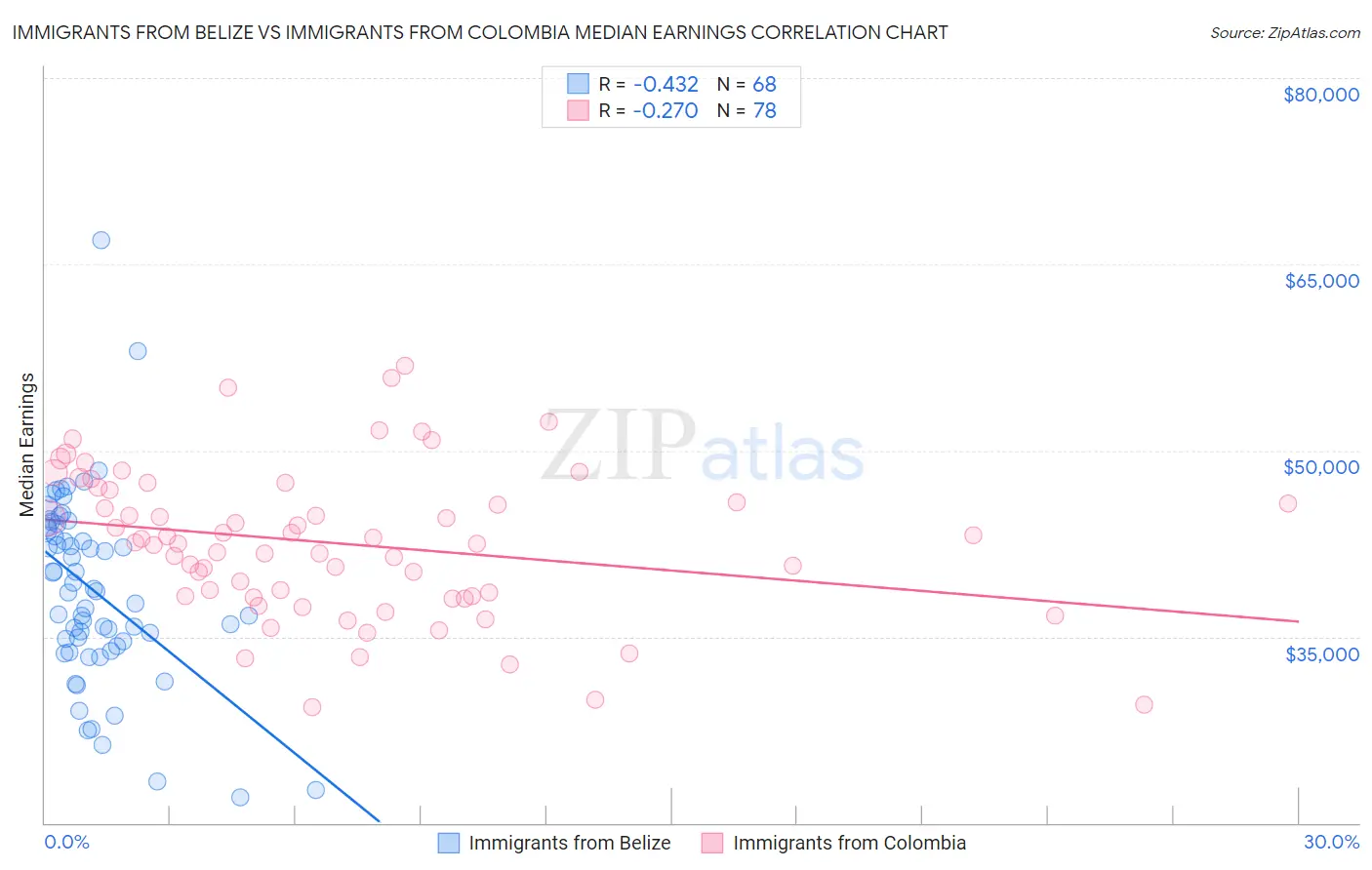 Immigrants from Belize vs Immigrants from Colombia Median Earnings