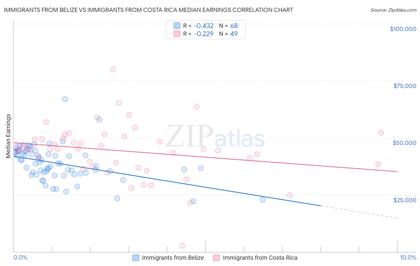 Immigrants from Belize vs Immigrants from Costa Rica Median Earnings