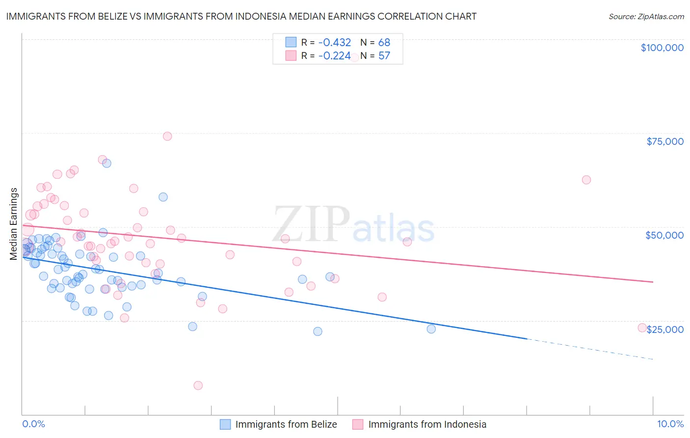 Immigrants from Belize vs Immigrants from Indonesia Median Earnings