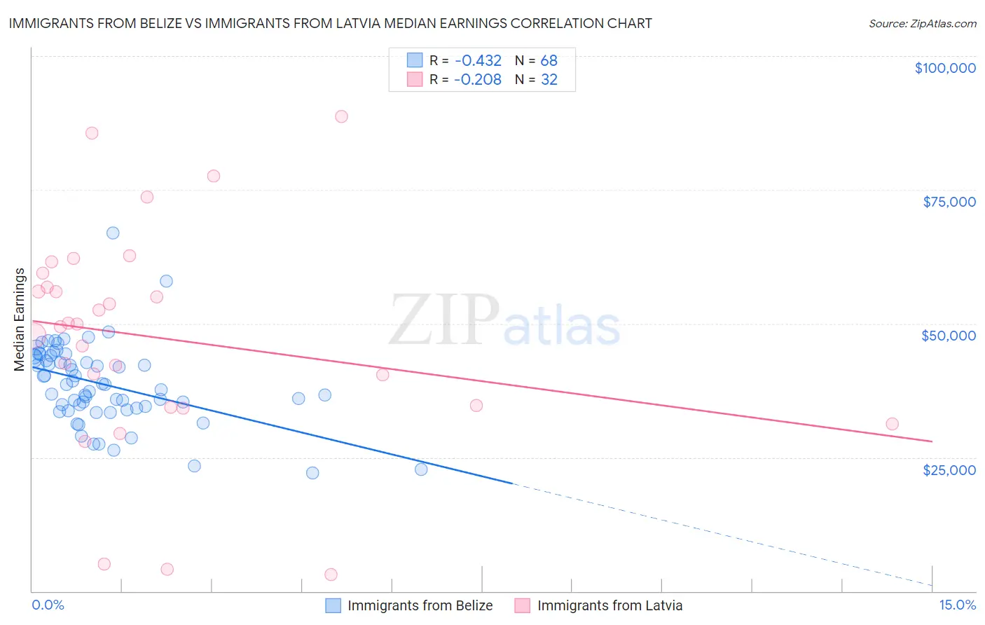 Immigrants from Belize vs Immigrants from Latvia Median Earnings