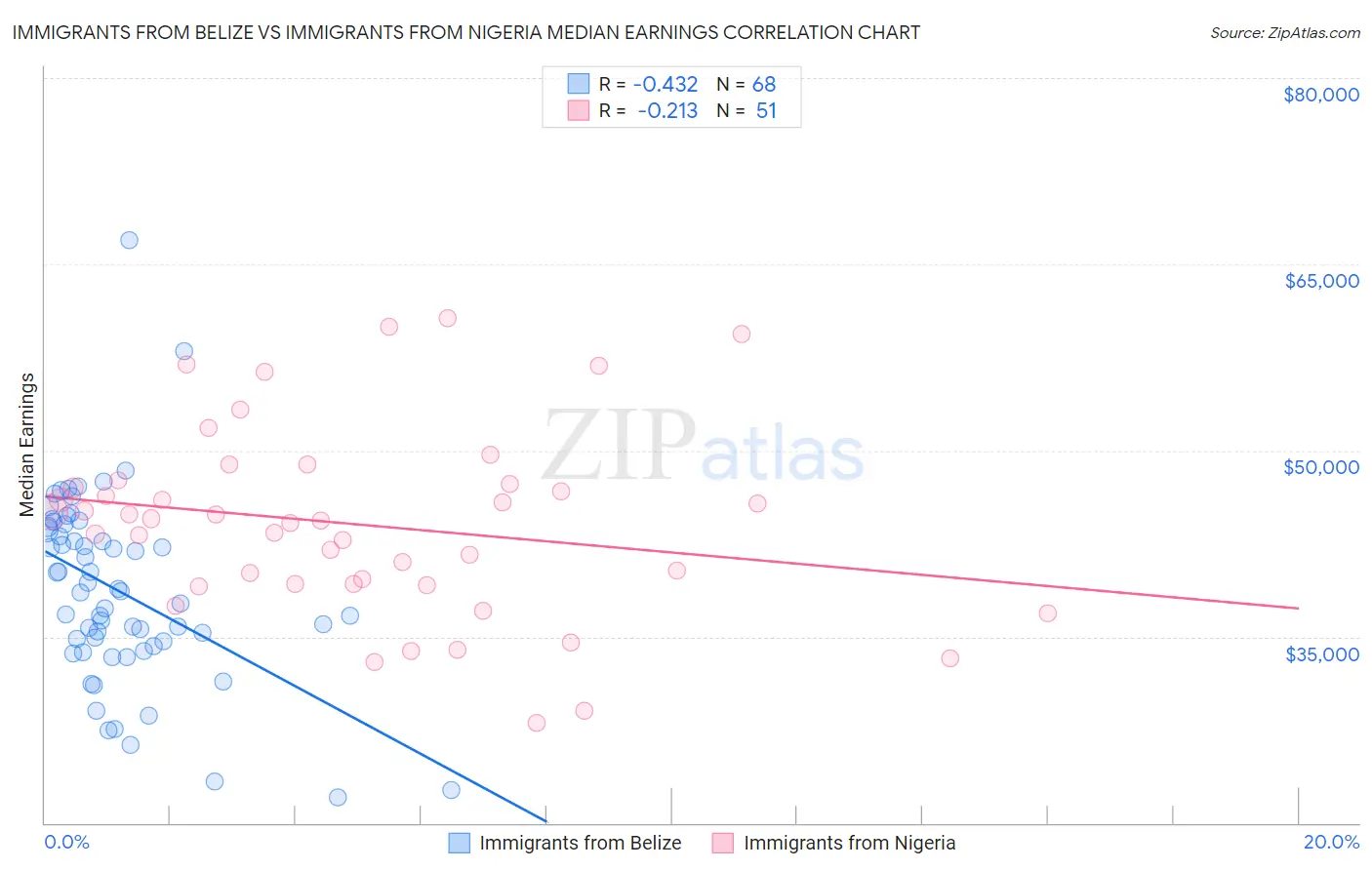 Immigrants from Belize vs Immigrants from Nigeria Median Earnings