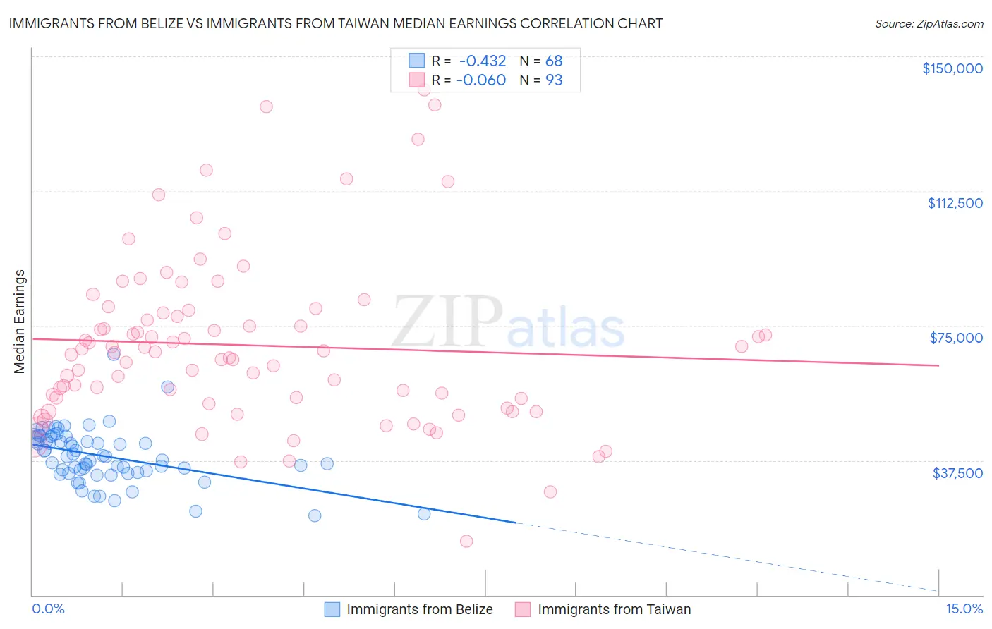 Immigrants from Belize vs Immigrants from Taiwan Median Earnings