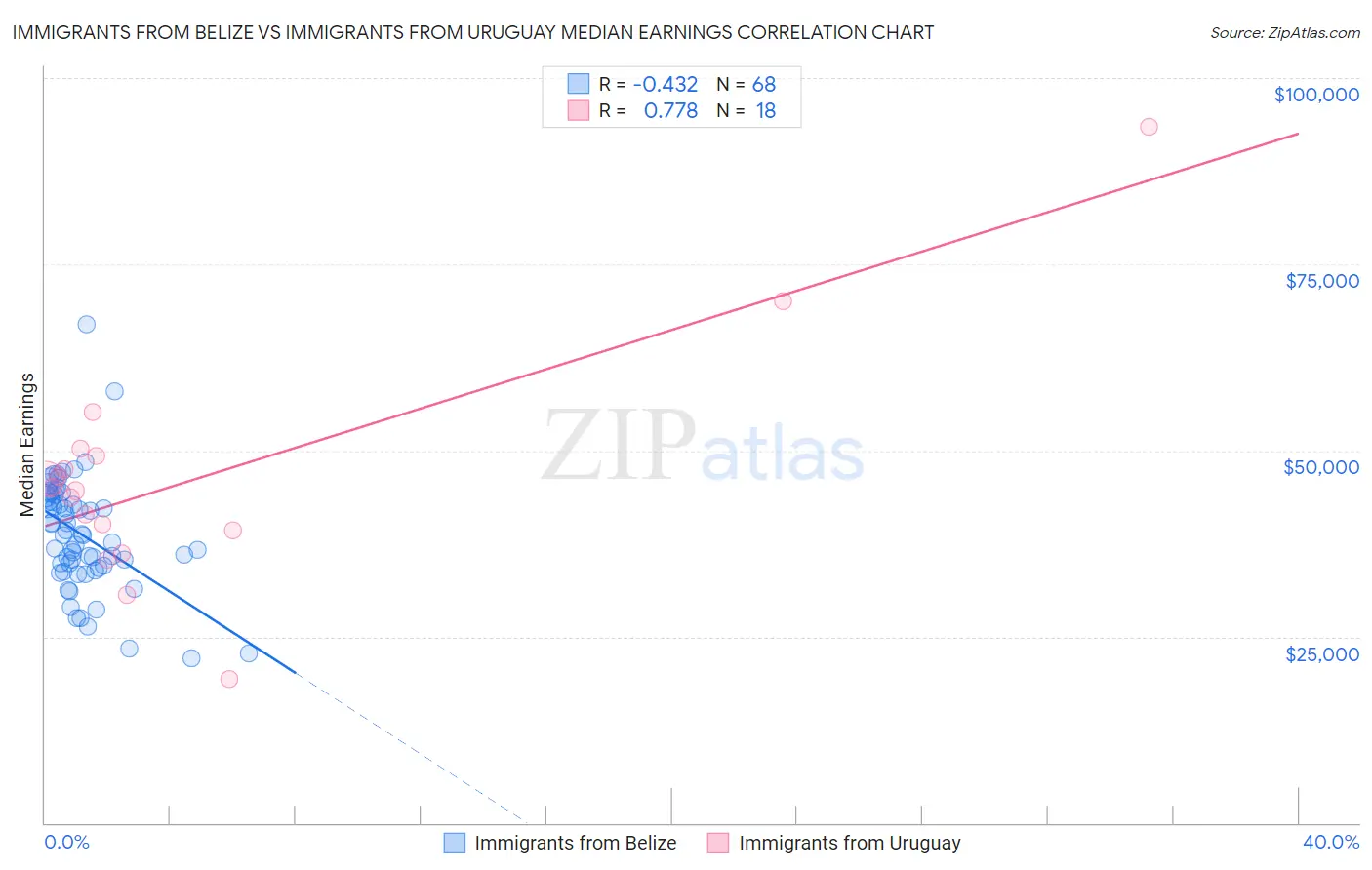 Immigrants from Belize vs Immigrants from Uruguay Median Earnings